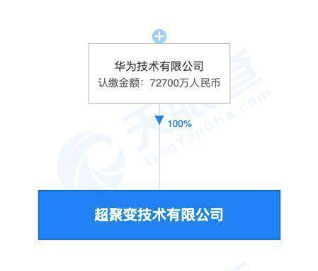 華為成立超聚變技術公司 注冊資本7.27億，深耕計算機軟硬件批發領域